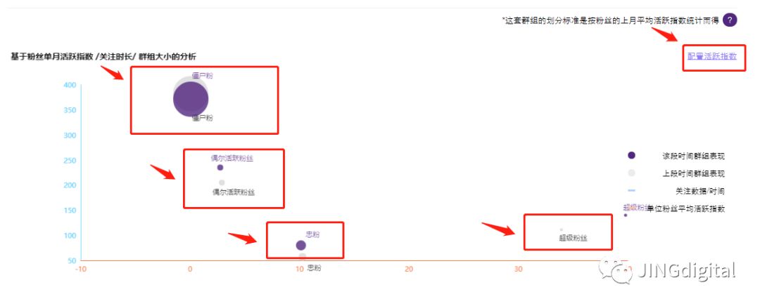 微信粉丝活跃度分析