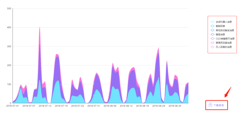 微信互动分析之消息回复