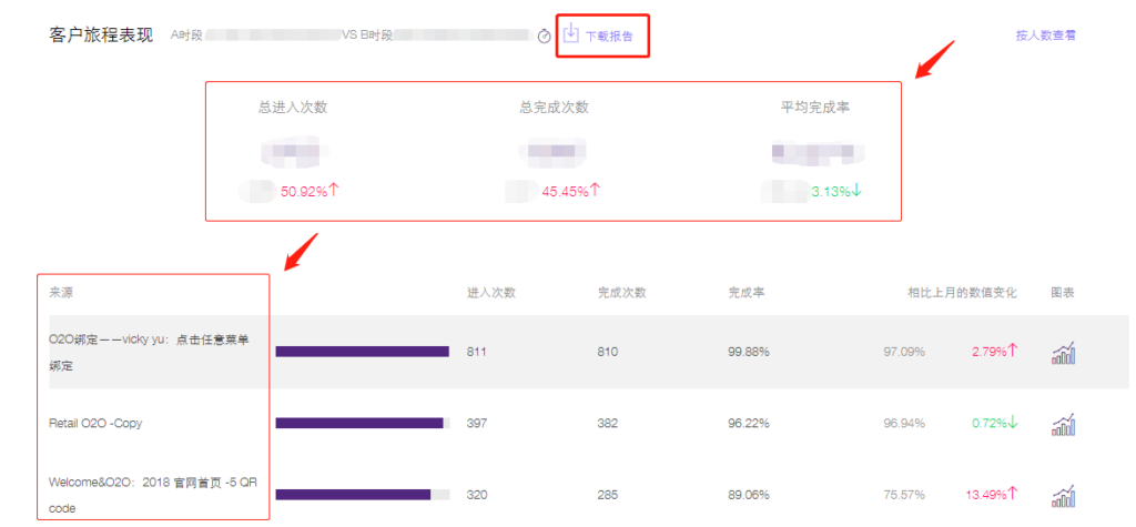 微信互动分析之客户旅程表现