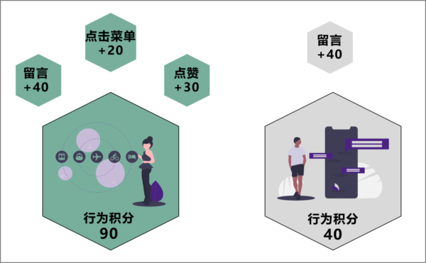 营销自动化之销售线索评分功能