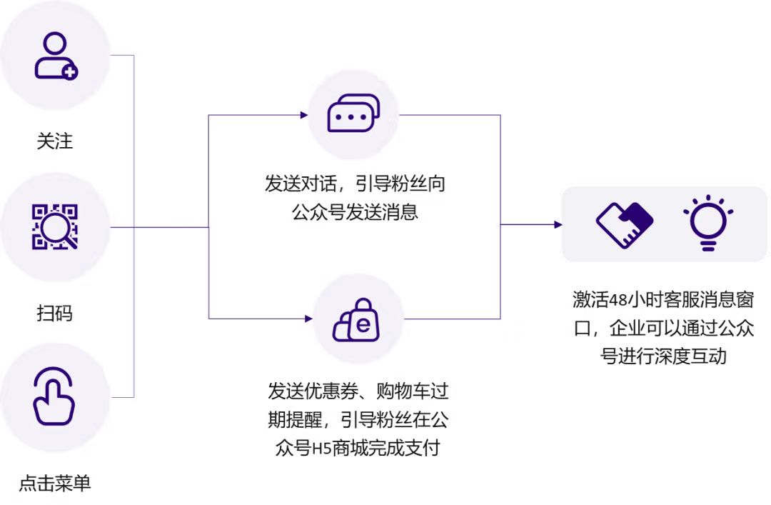 1分钟变48小时——客服窗口改版策略展示