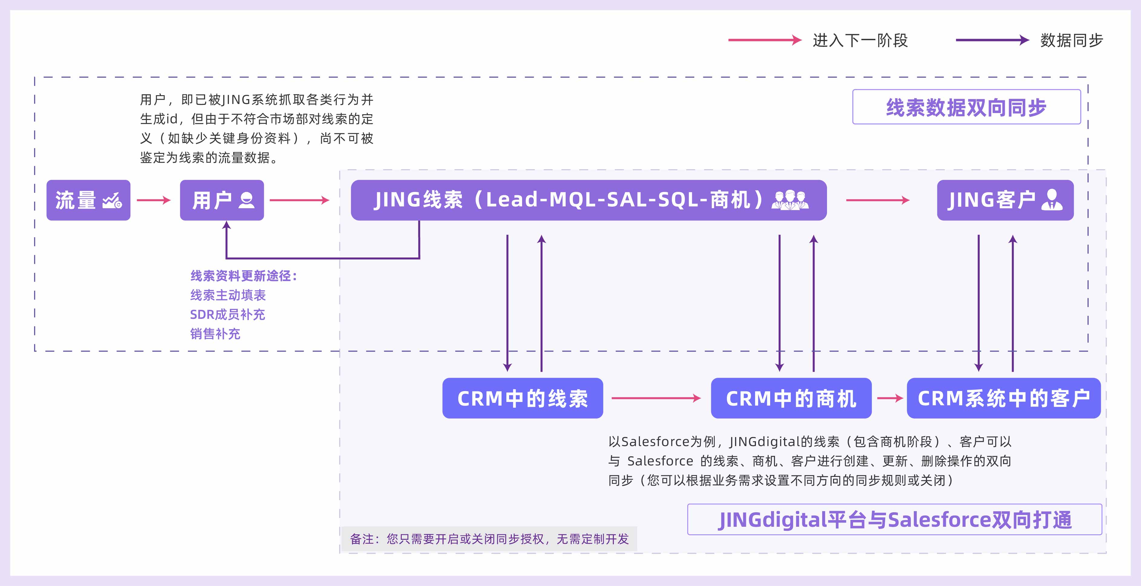 敏捷营销数据治理全景图——全链路数据实时同步