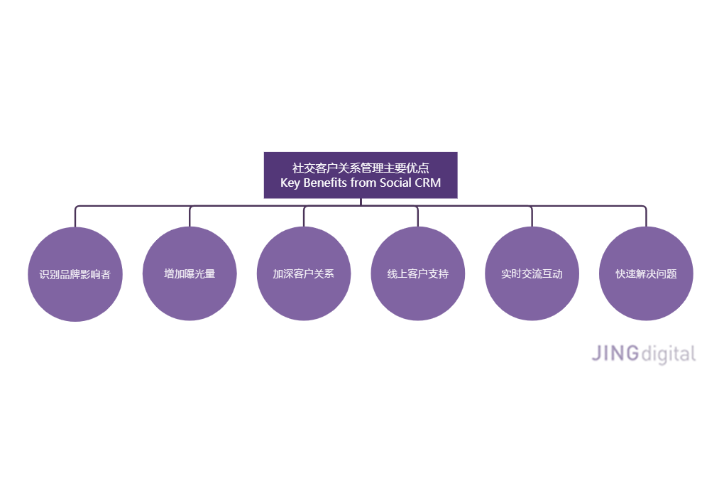 社交客户关系管理主要优点