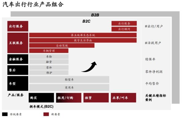 汽车出行行业产品组合
