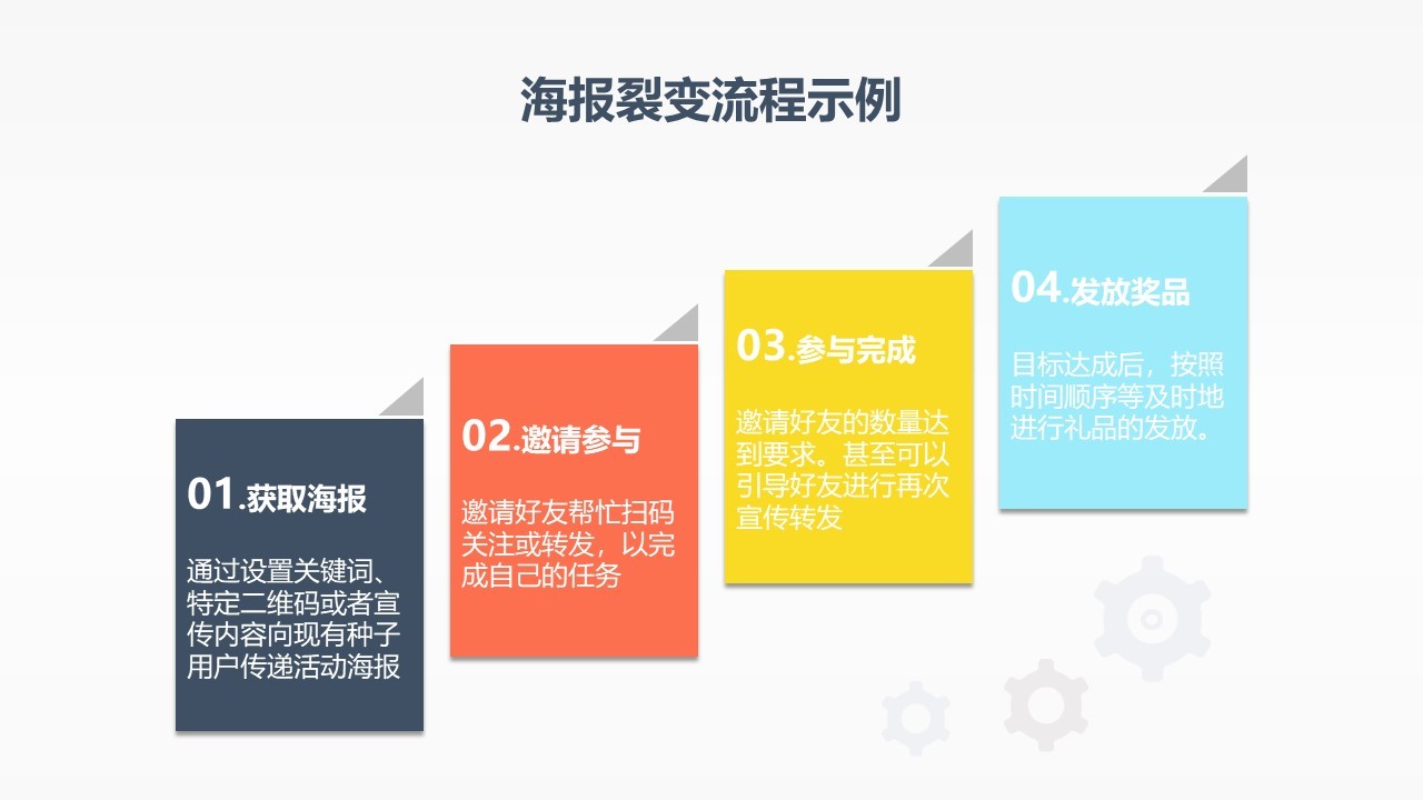 B2B微信海报裂变营销案例