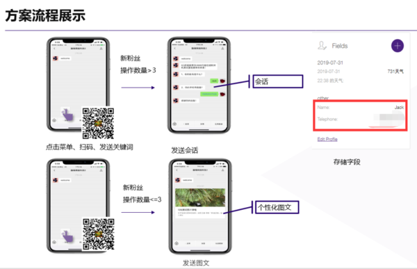 图2：48小时活动解决方案展示
