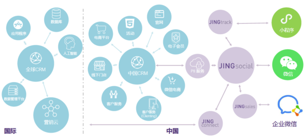 JINGdigital全渠道数据整合