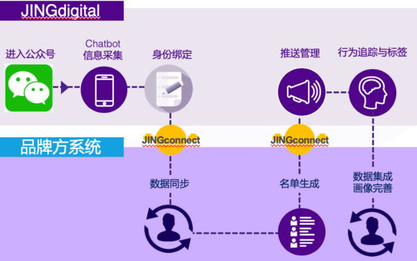 JINGsocial的chatbot与旅程功能