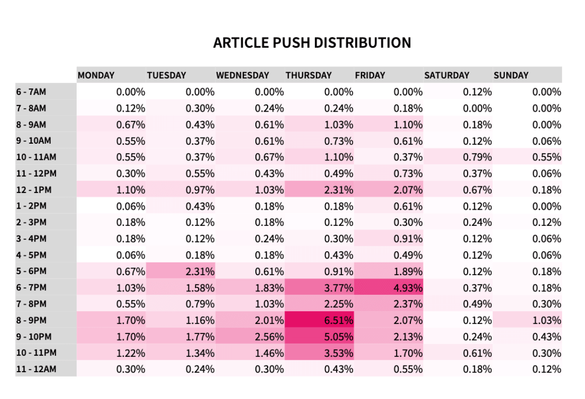 报告中披露的奢侈品牌「文章推送分布表」