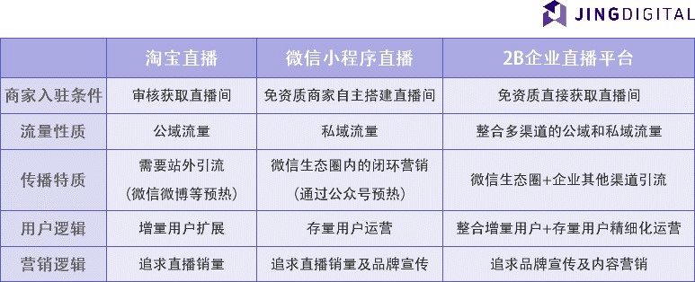 直播平台特点归纳