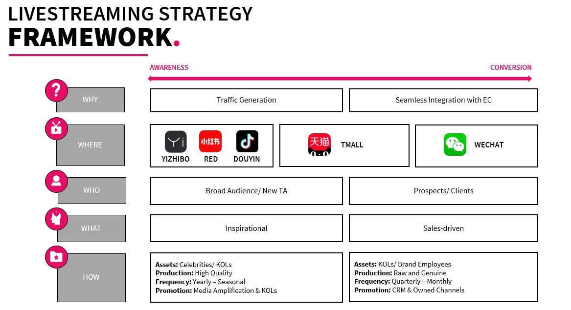 直播策略框架结构