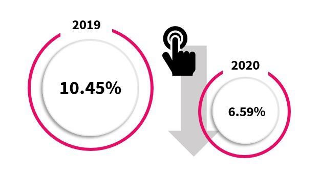 粉丝与微信公众号的互动率