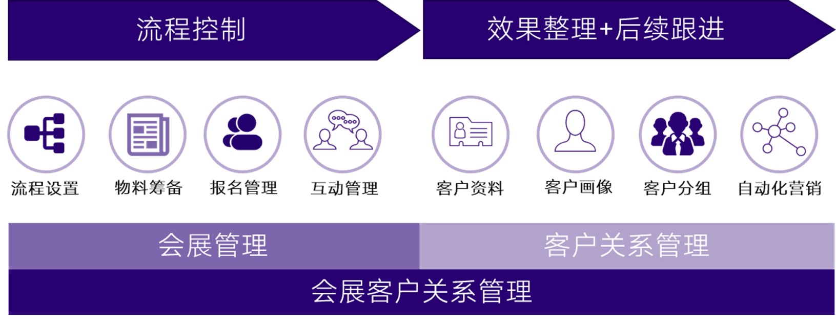 会展客户关系管理体系