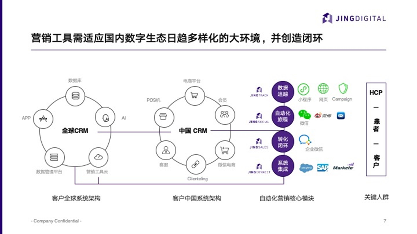 营销工具闭环展示