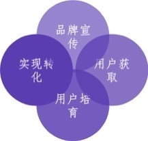 品牌公众号定位