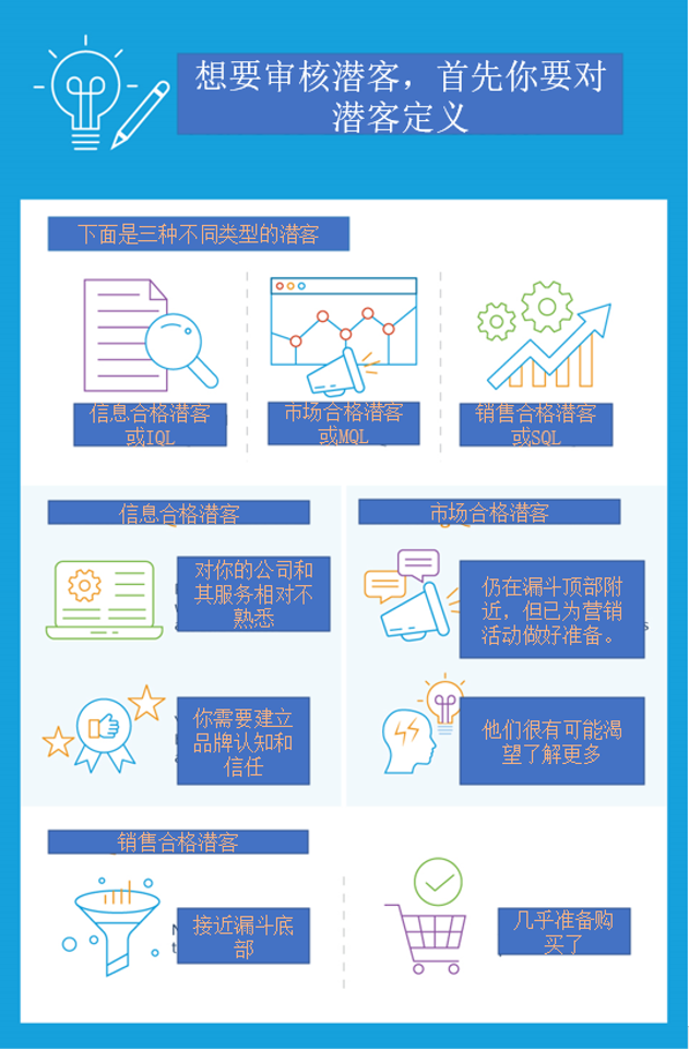 认清你的潜客所在阶段非常重要