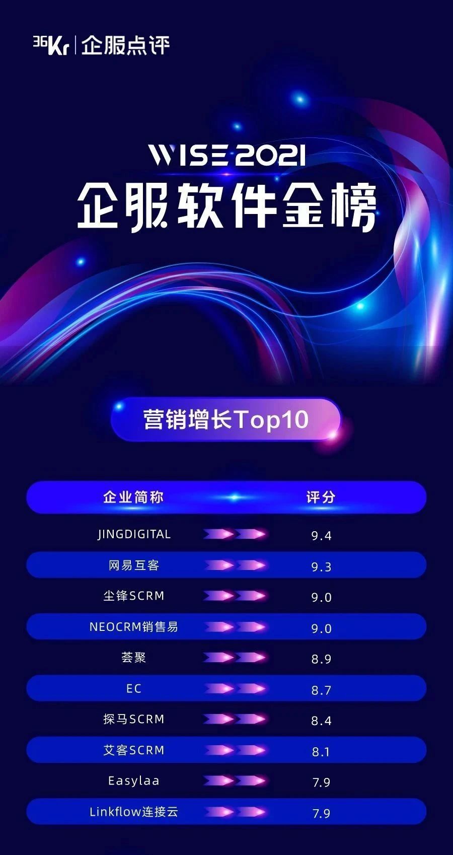 JINGdigital荣登“2021企服软件金榜“营销增长TOP10第一位