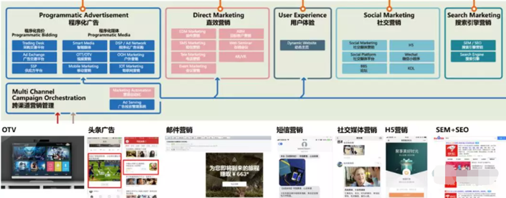 图：数字营销渠道拓扑图