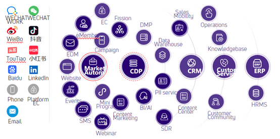 图：JINGdigital全渠道获客生态图