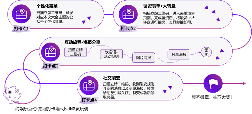 展会外互动打卡点概览