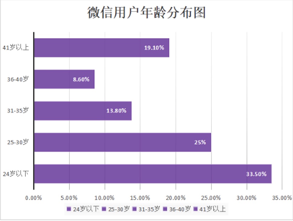 微信用户年龄分布