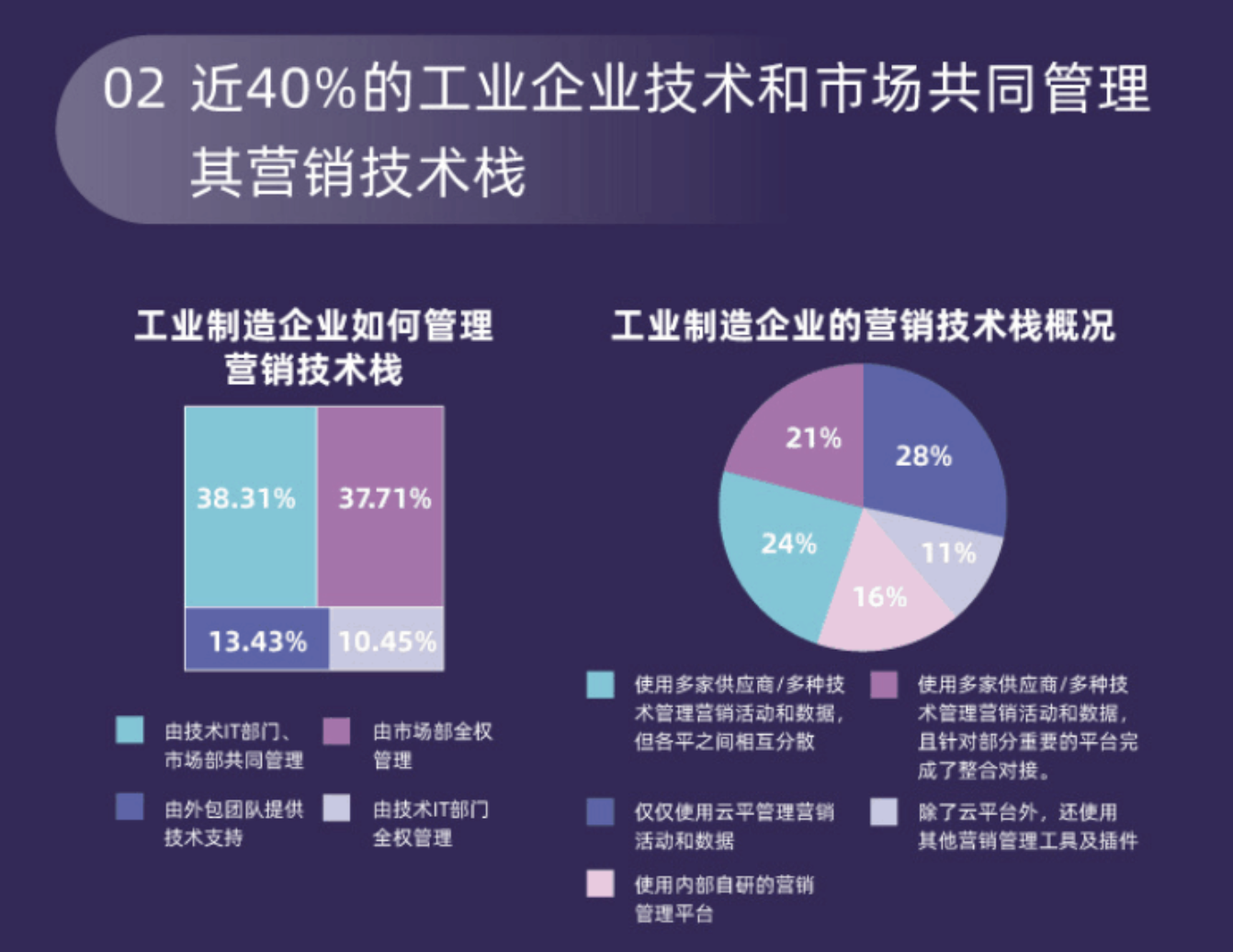 工业制造企业市场部数字化转型数据洞察报告-洞察2