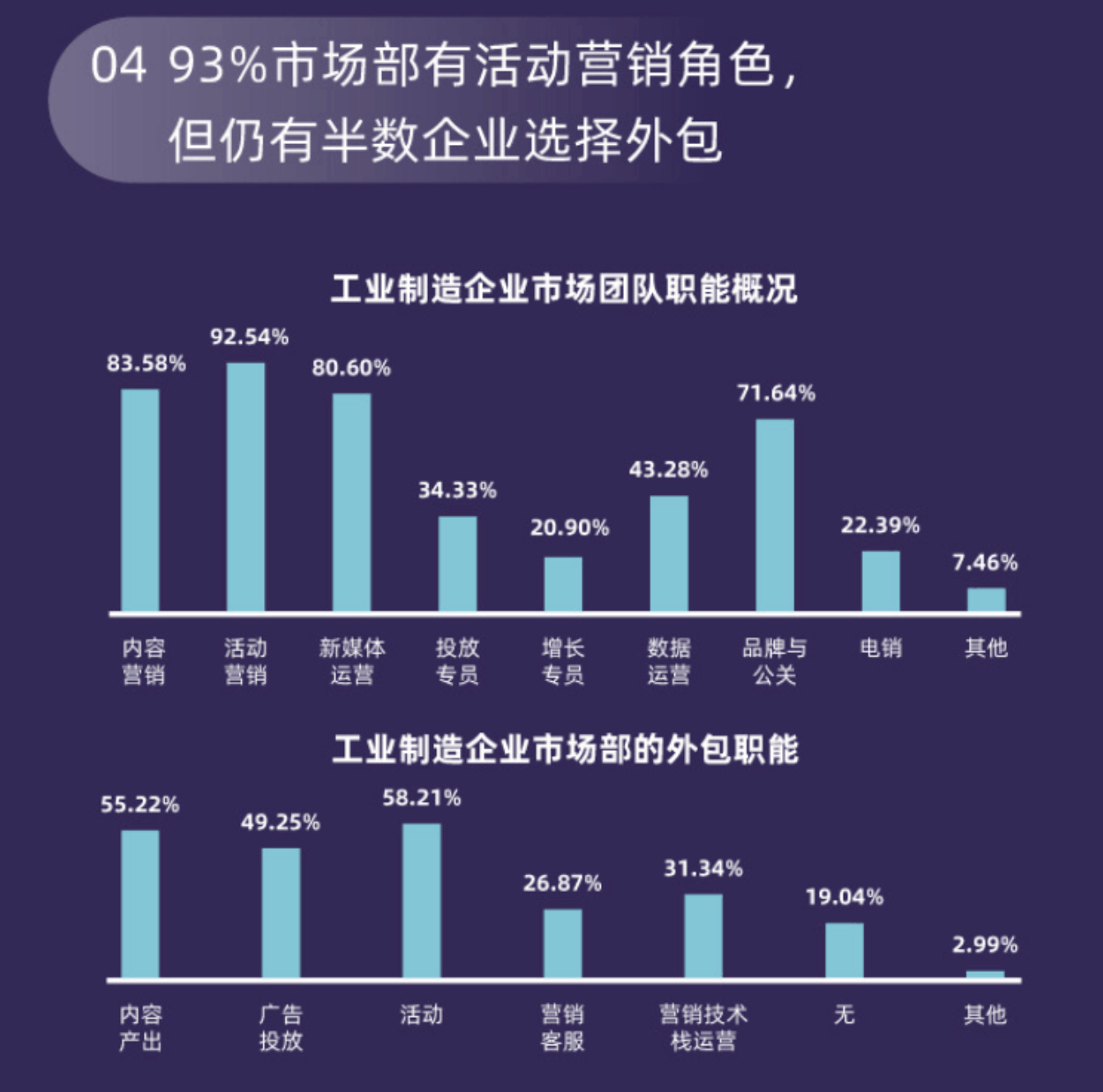 工业制造企业市场部数字化转型数据洞察报告-洞察4