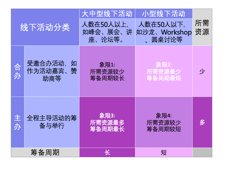 ↓表：线下活动分类「四象限图」
