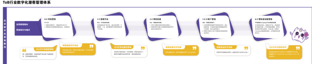 2023 B2B企业品牌数字化进阶图谱-数字化部分1